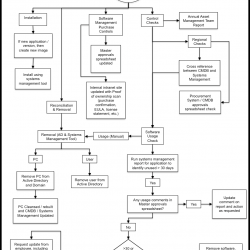 License Control and Efficiency Process