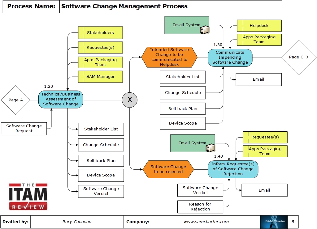 Purpose Of Change Management Program