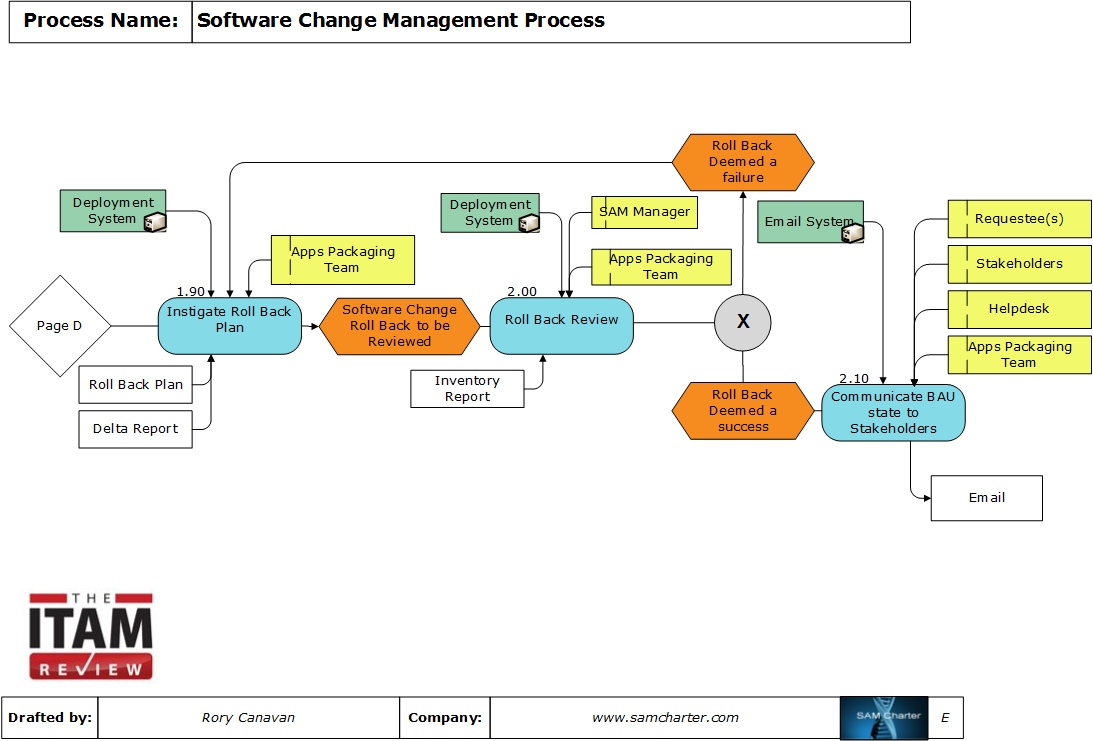 Change is a process   prosci blog   change management 