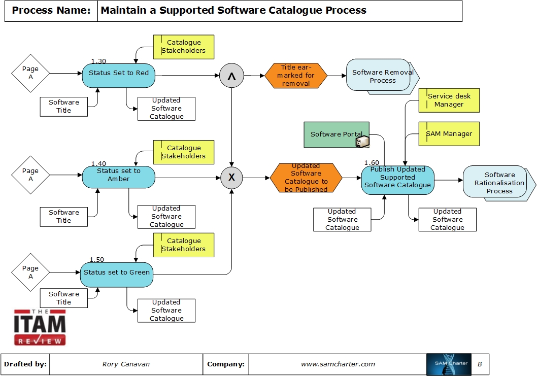 Process Of The Month Maintain A Supported Software Catalogue Process