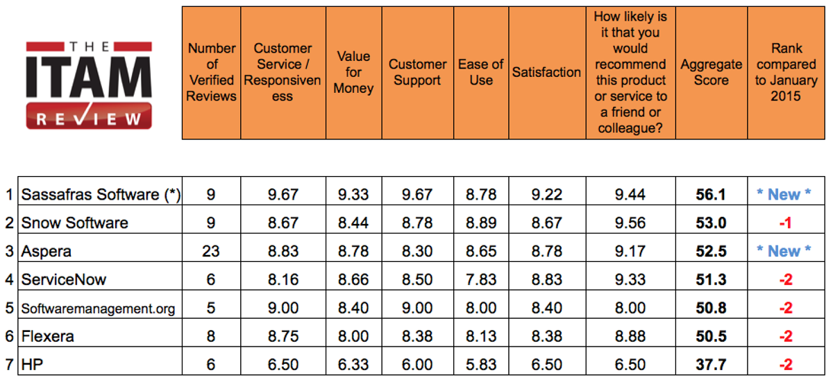 ITAM Tools Customer Satisfaction Scores - Spring 2015 Update