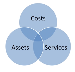 Assets-Costs-Services