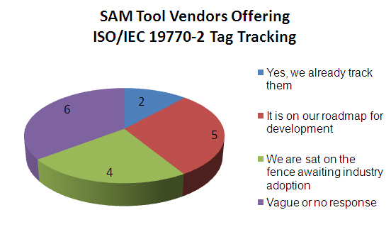 Ability of SAM Tool Vendors to Track ISO/IEC 19770-2 ID Tags 