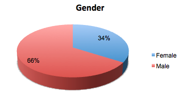 Gender
