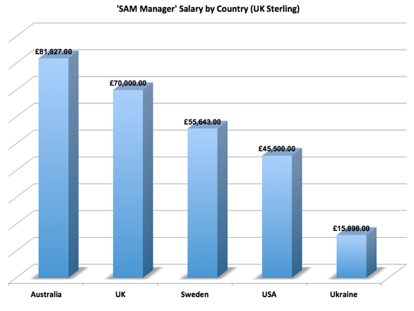 Worldwide Salary Survey for Licensing, Compliance and SAM Roles | The ...
