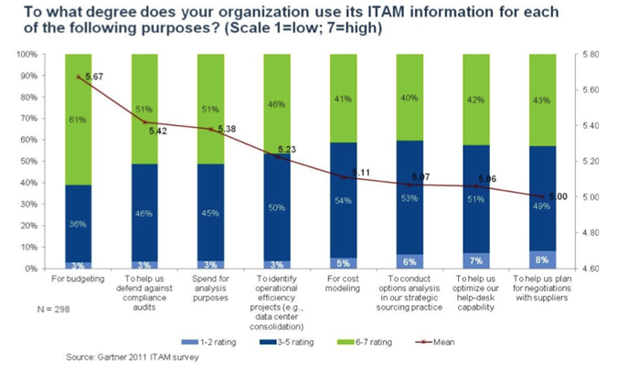 Figure-3---Gartner-ITAM-Survey