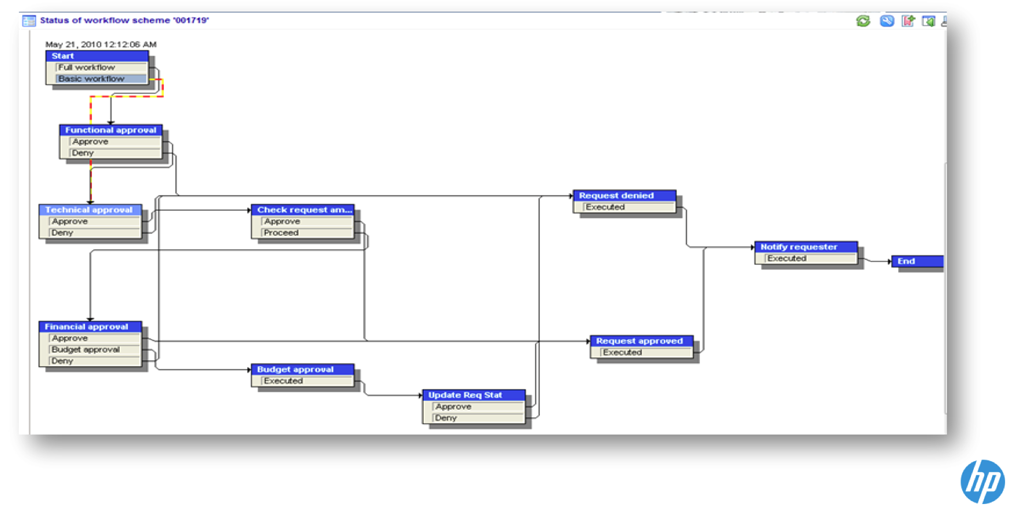 HP-process-automation