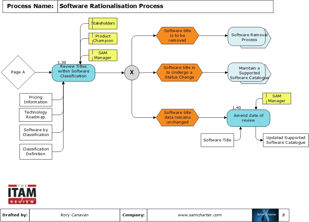 Software Rationalisation Process - Page B
