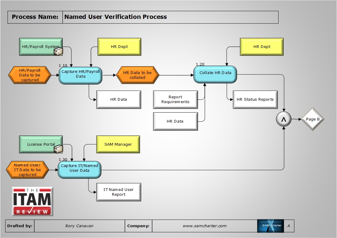 User verification. Itam. Equipment verification process. Verification Report. Verification vendors.