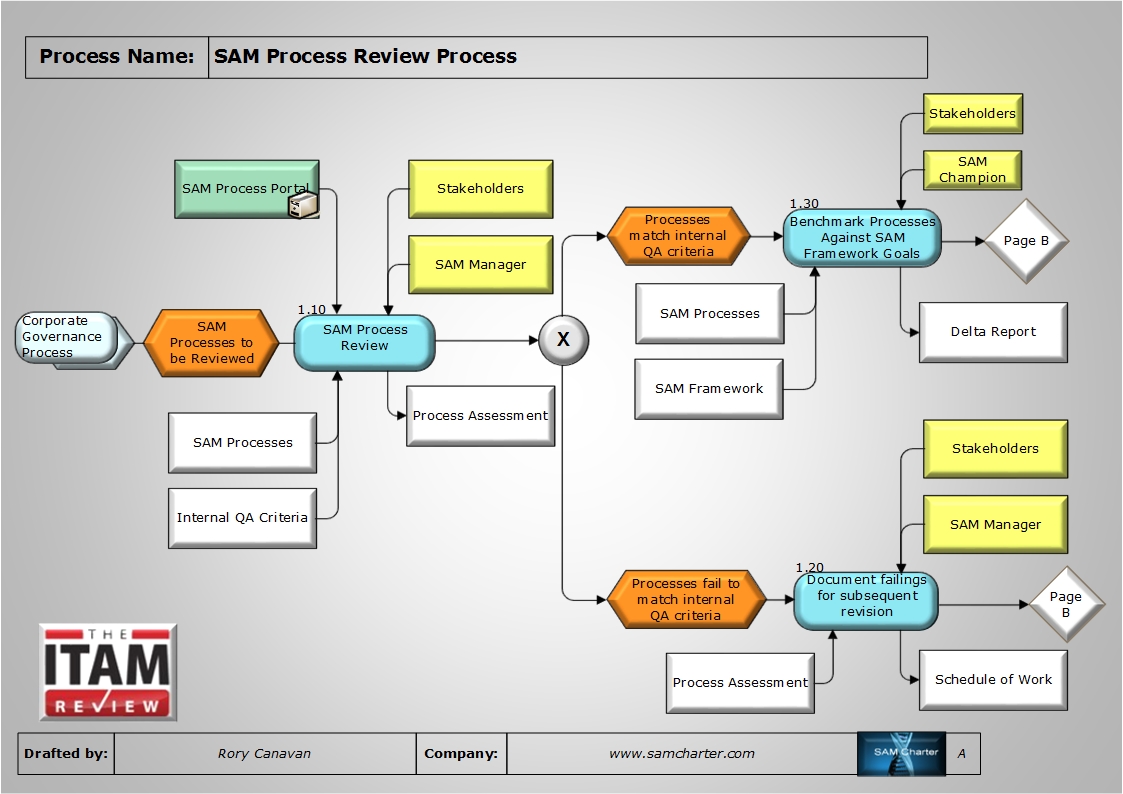 Process. Siem Sam. Isobaric process. Seed Production process. Verification process
