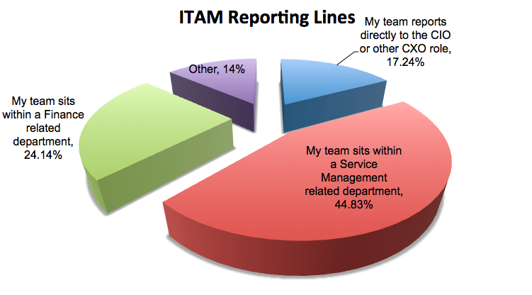 Research from 2011 - ITAM vs. ITSM