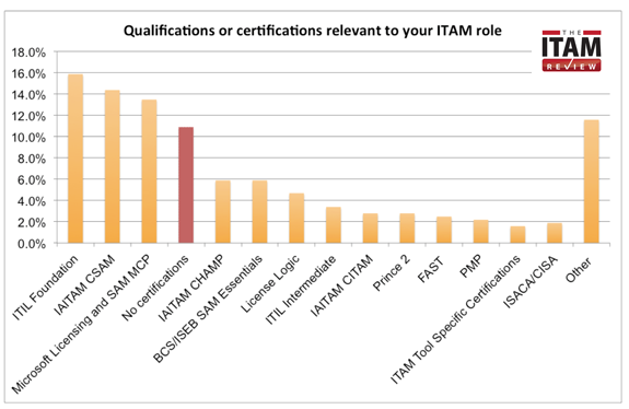 ITAM qualifications and certifications by popularity