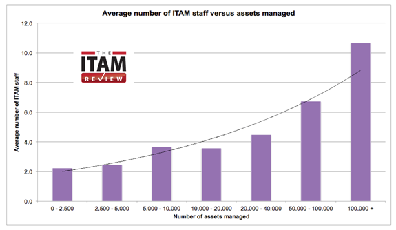 Team size by number of assets managed