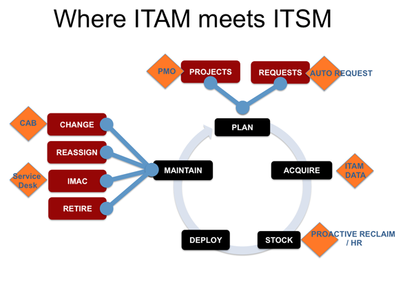 Where-ITAM-meets-ITSM