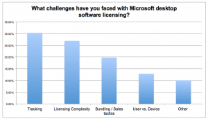Microsoft stunts its own growth through licensing complexity