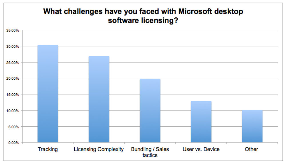 Microsoft stunts its own growth through licensing complexity