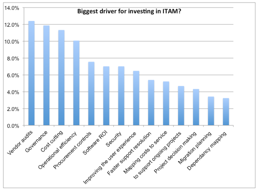 Business drivers for ITAM