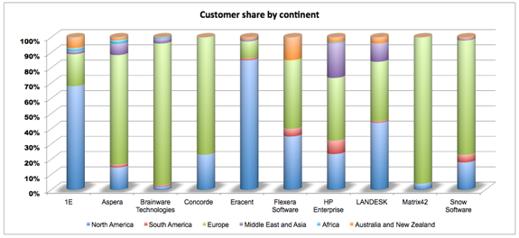 Customers-by-continent