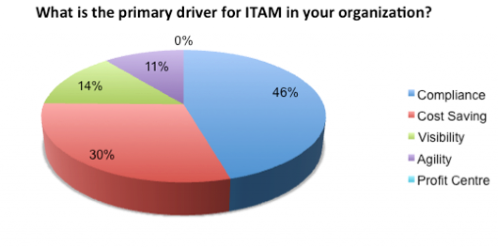 What is the primary driver for ITAM in your organization? 