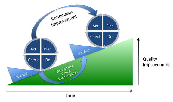 ITAM CSI: A gradual improvement to ITAM practice and processes