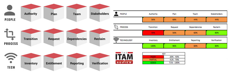 The 12 Box Maturity Model assesses the People, Processes and Technology required for a modern ITAM practice.