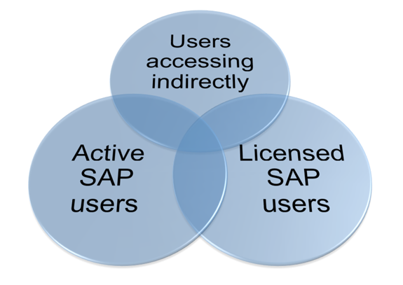 SAP Compliance