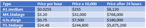 A table showing prices for AWS Linux virtual machines