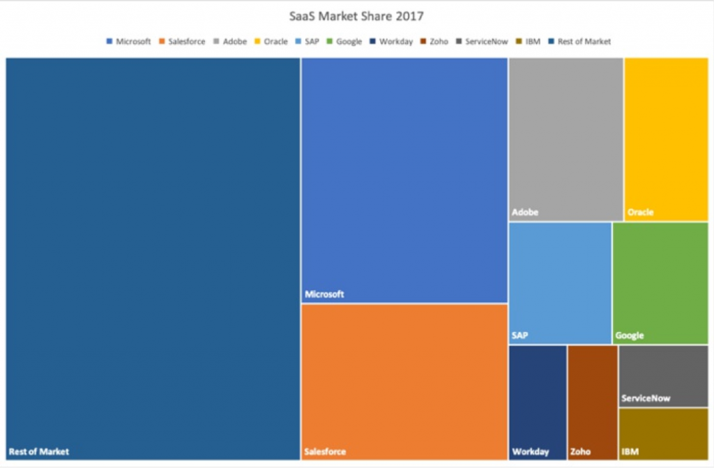 SaaS Market Share 2017