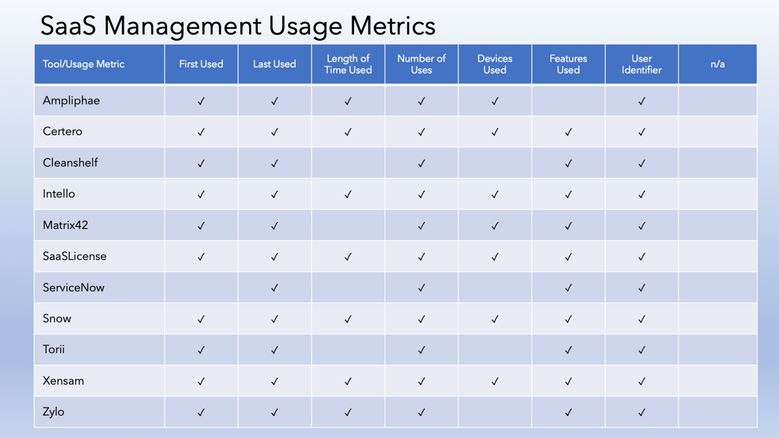 SaaS Management Usage Metrics by Vendor