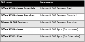 Microsoft 365 changes