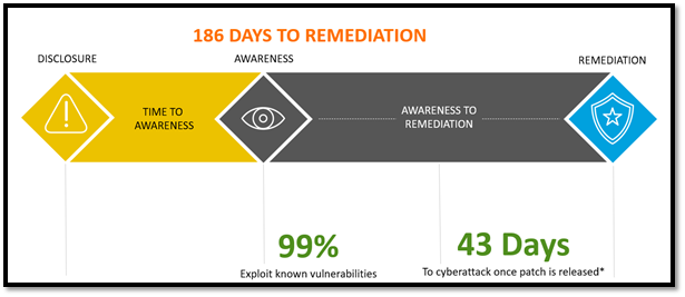 Mitigate risk and other vulnerabilities in your organization