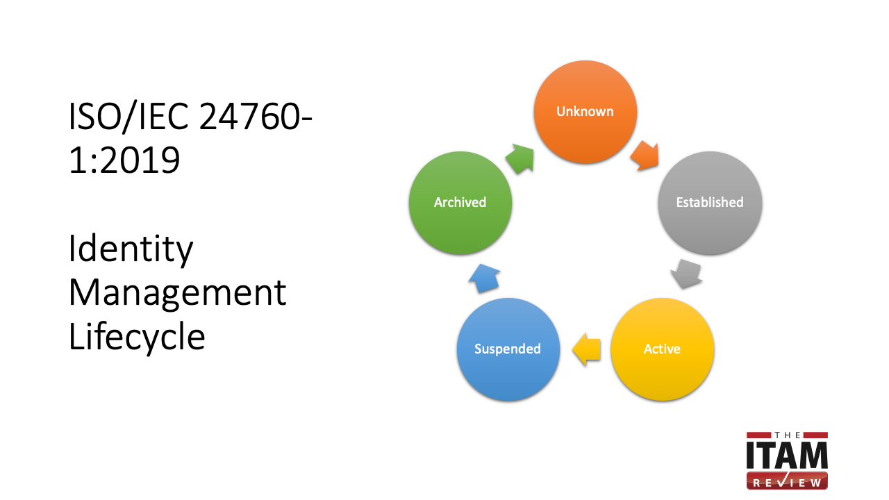 Identity & Access Management Lifecycle
